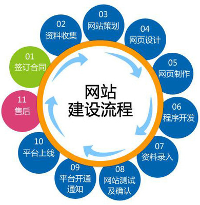 網(wǎng)站建設(shè)的基本流程是什么？—大華偉業(yè)為您詳細分析網(wǎng)站建設(shè)開發(fā)步驟