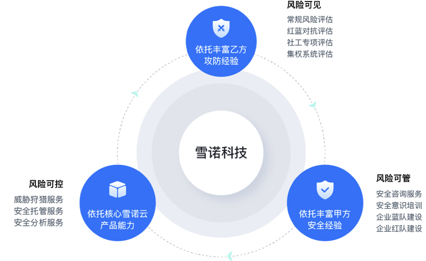 雪諾科技完成數(shù)千萬(wàn)元天使輪融資，前360集團(tuán)信息安全中心總經(jīng)理領(lǐng)軍創(chuàng)業(yè)